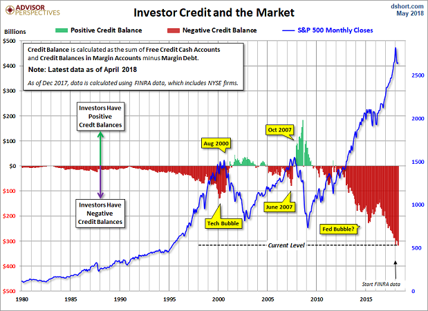 Investor Credit And The Market