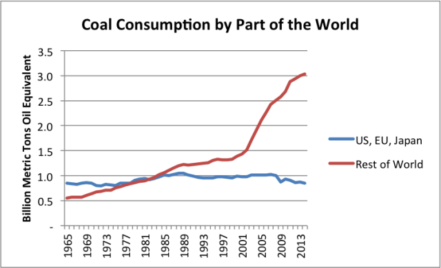 Coal consumption for US, EU, Japan separately from Rest of World