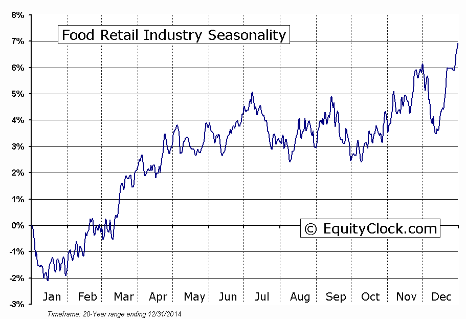 Food Retail Industry Seasonal Chart