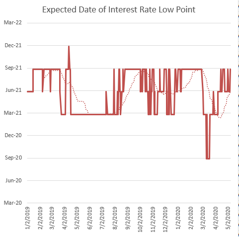 Expected Date Of Interest Rate Low Point