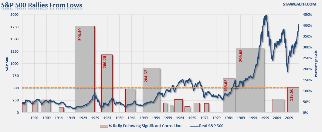 Today vs. 1920-'29, Inflation Adjusted
