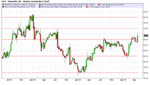 HLF Weekly Chart