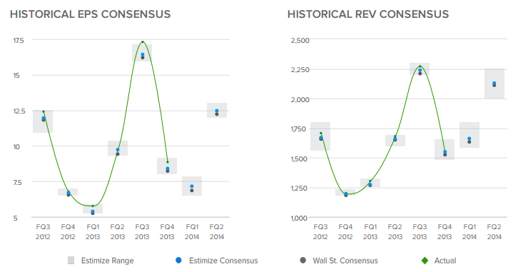PCLN Historical Consensus
