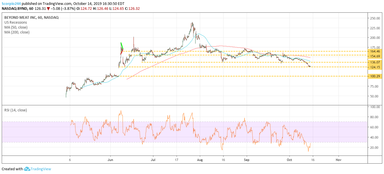 Beyond Meat Inc Chart