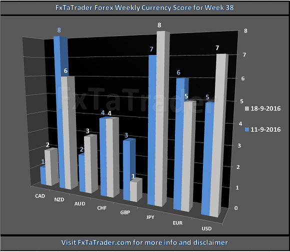 FX Weekly Currency Score: Week 38