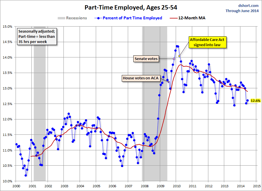 Full Time vs Part time 25-54 since 2000