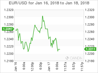 EUR/USD Chart