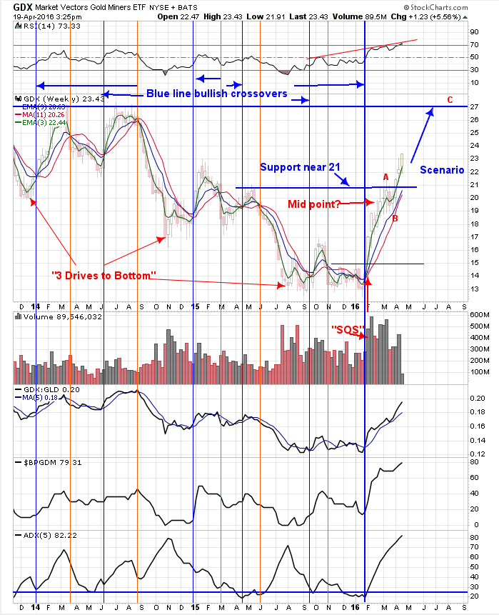 GDX Chart