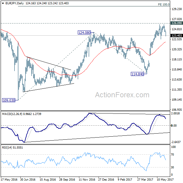 EUR/JPY Daily Chart