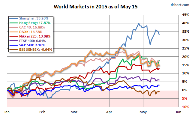 World Markets In 2015 As Of May 15