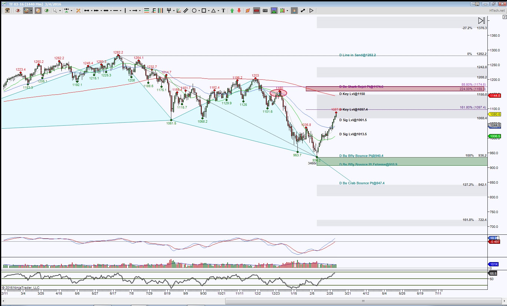 TF Daily Chart