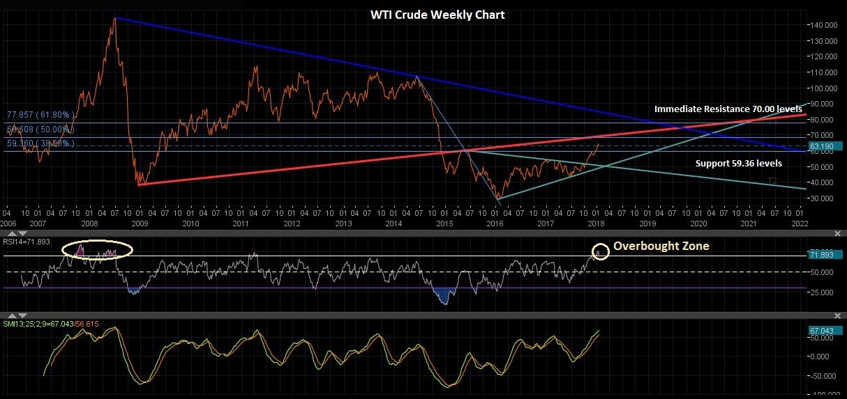 WTI - OIL Technical Chart