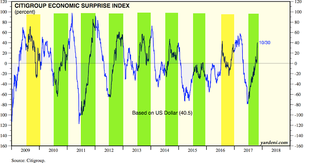 Citigroup Economic Surpise Index