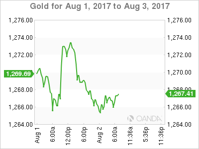 Gold Chart For Aug 1 -3, 2017