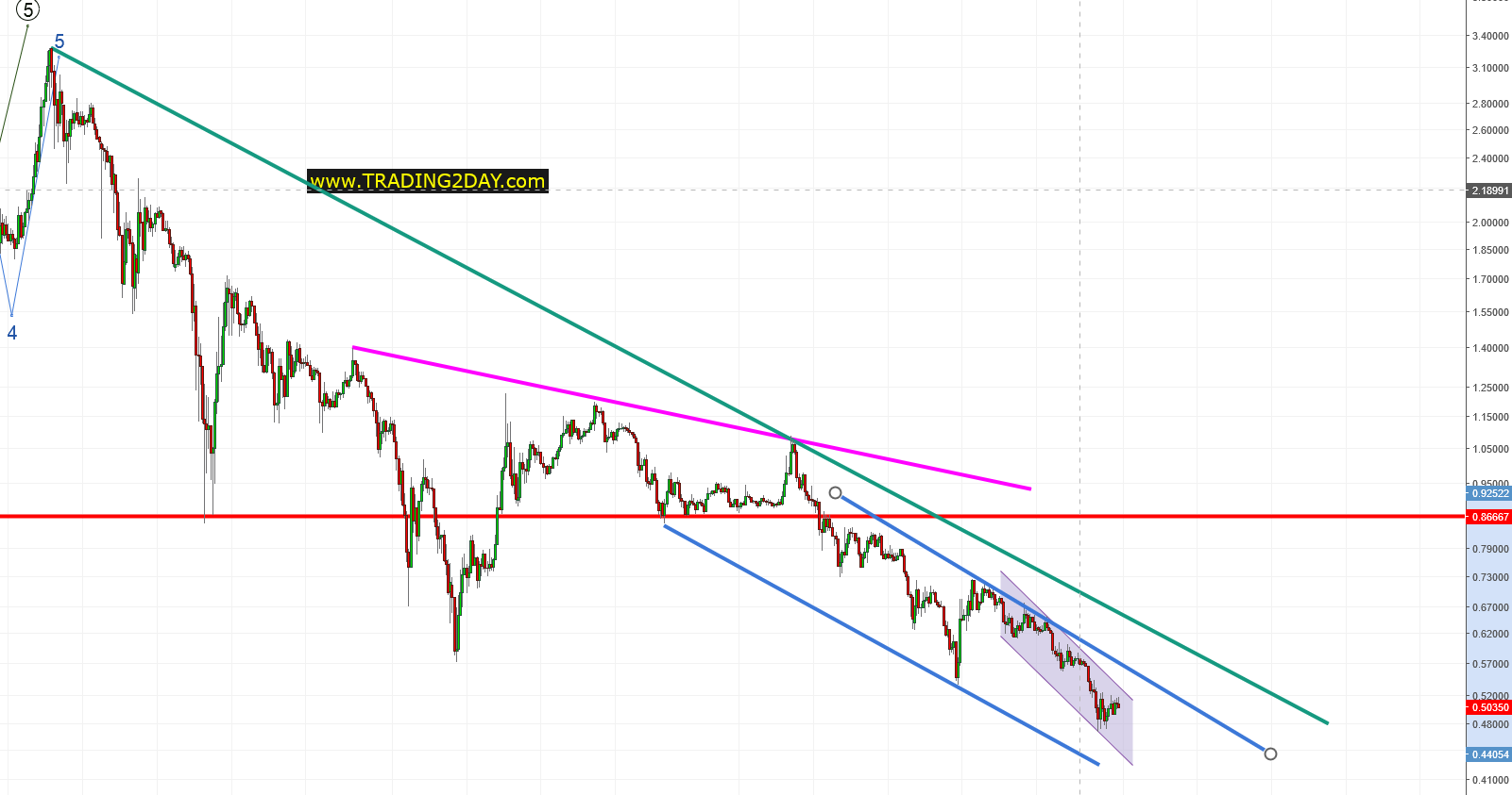 XRP/USD Ripple