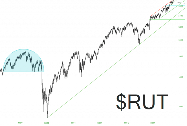 RUT Chart