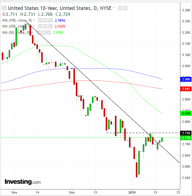 UST 10-Year Daily Chart