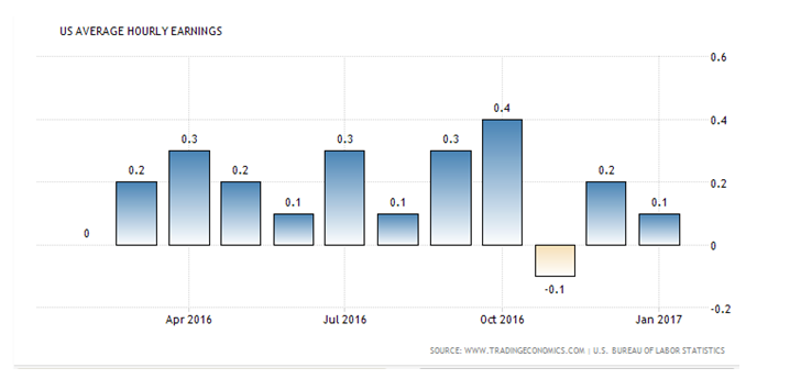 US Average Hourly Earnings