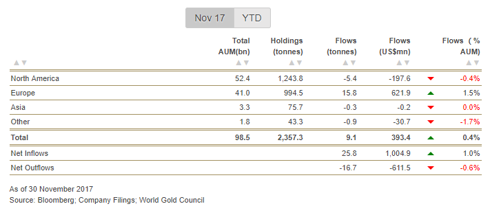 Gold-Backed ETF Holdings