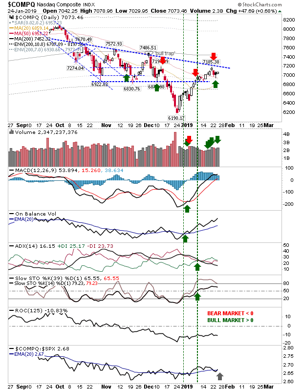 COMPQ Daily Chart