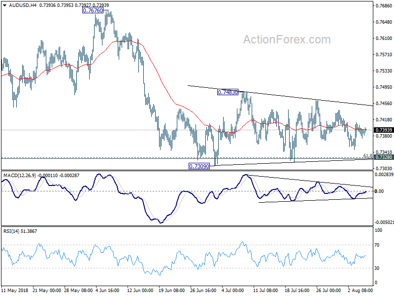 AUD/USD 4 Hour Chart