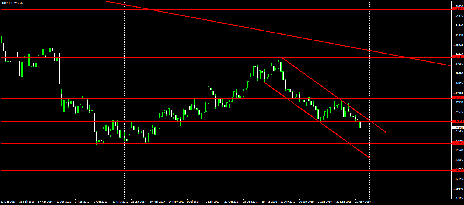 GBP/USD Daily Chart 