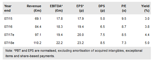 Utilitywise Financials