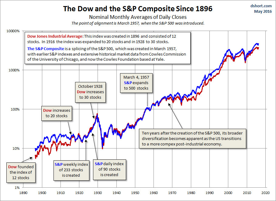 S&P Composite And Dow since 1896