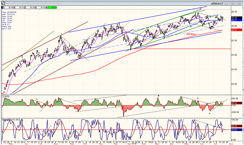 UUP (Dollar ETF) Daily Chart