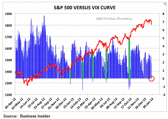 SPX vs VIX Curve 2005-2014