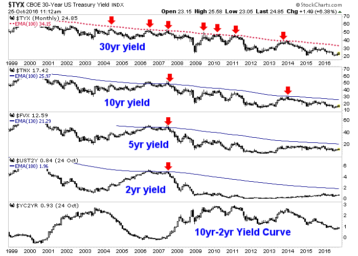 Down-Trending Yield Curves