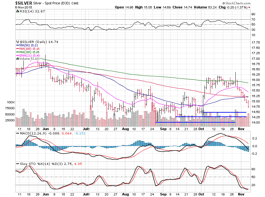 Silver Daily Chart