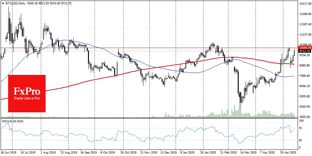 Bitcoin got support after a dip to a 200-DMA