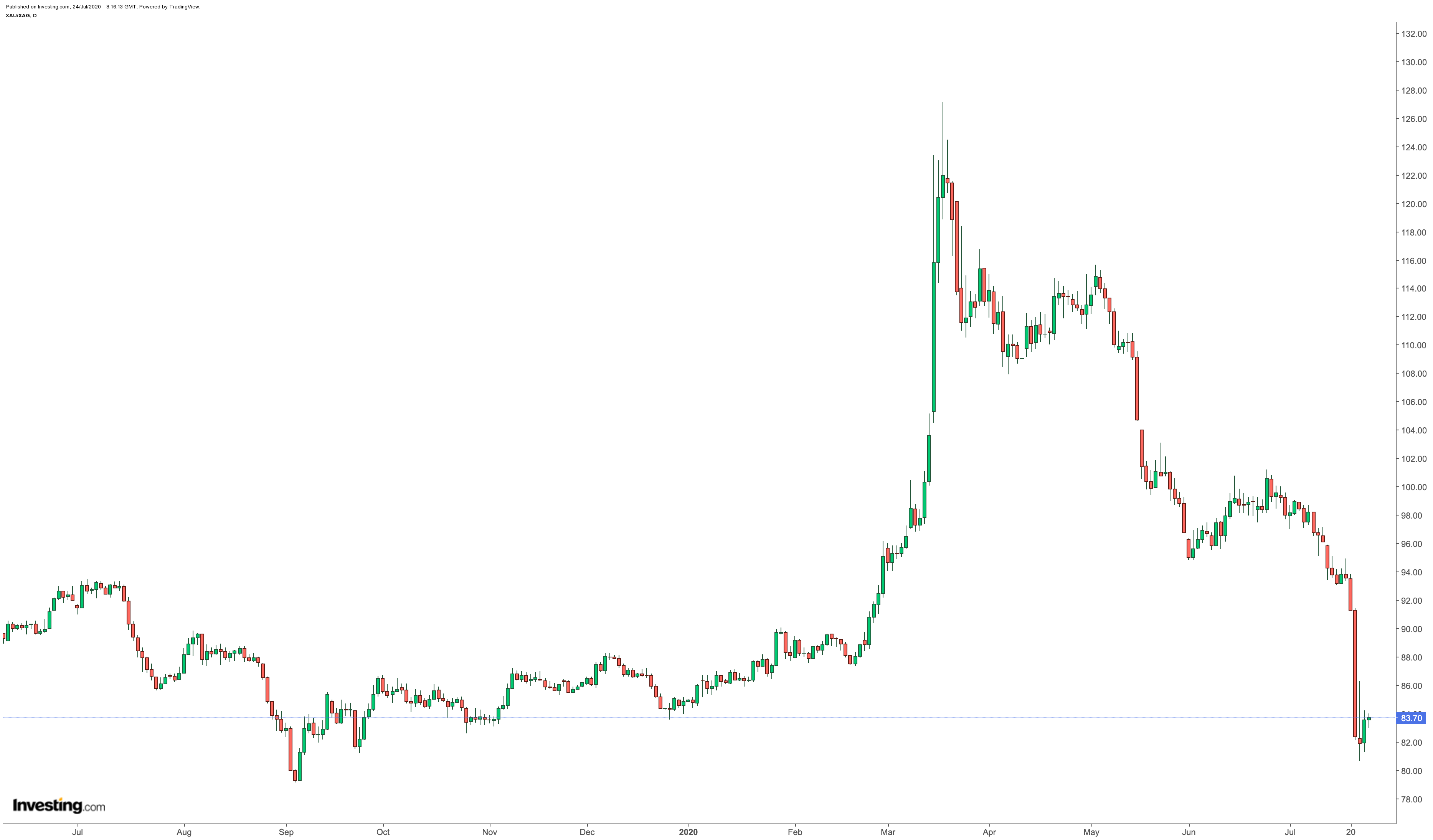 Daily Gold/Silver Ratio