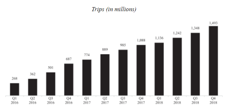 Uber Trips 2016-2018