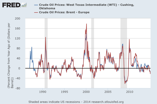 Oil price changes do not provide a pattern for recent recessions