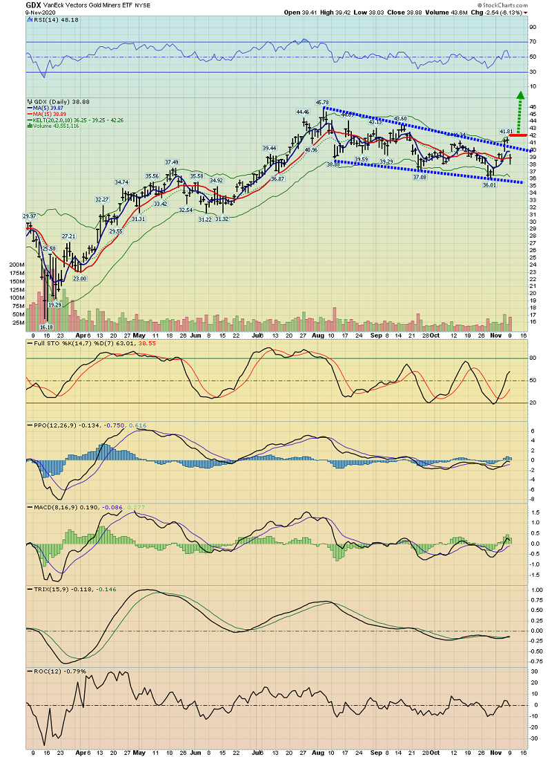 GDX Daily Chart