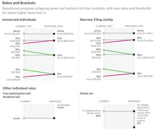 Rates And Brackets