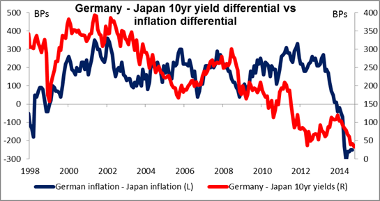 German And Japanese Yields