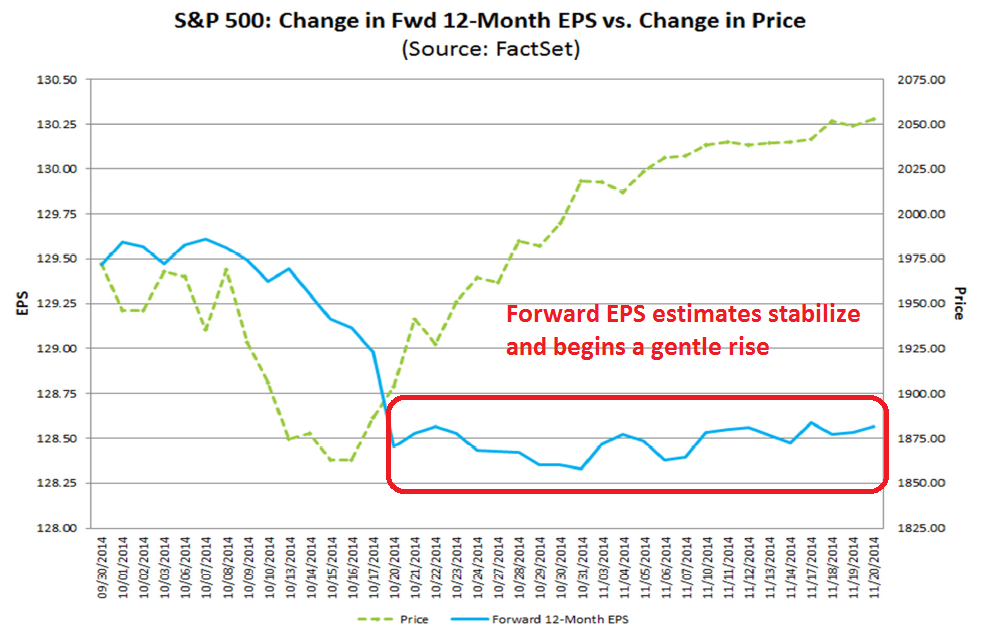 S&P 500: Change in Forward 12-M EPS vs Change in Price