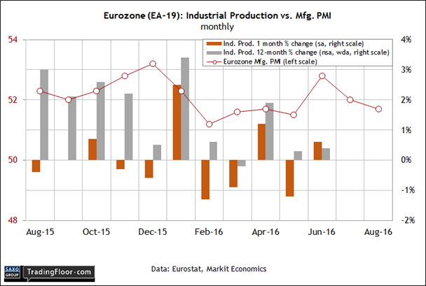 Eurozone: Industrial Production