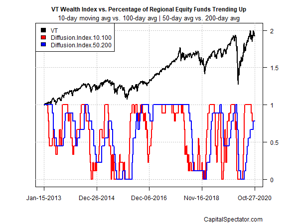 Global Equity Diffusion Index