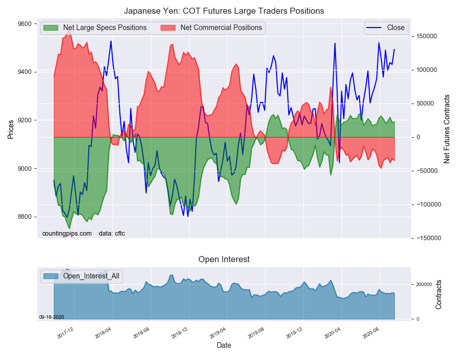 JPY COT Futures Large Traders Positions