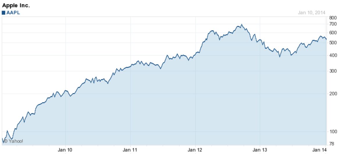 APPL Weekly Chart