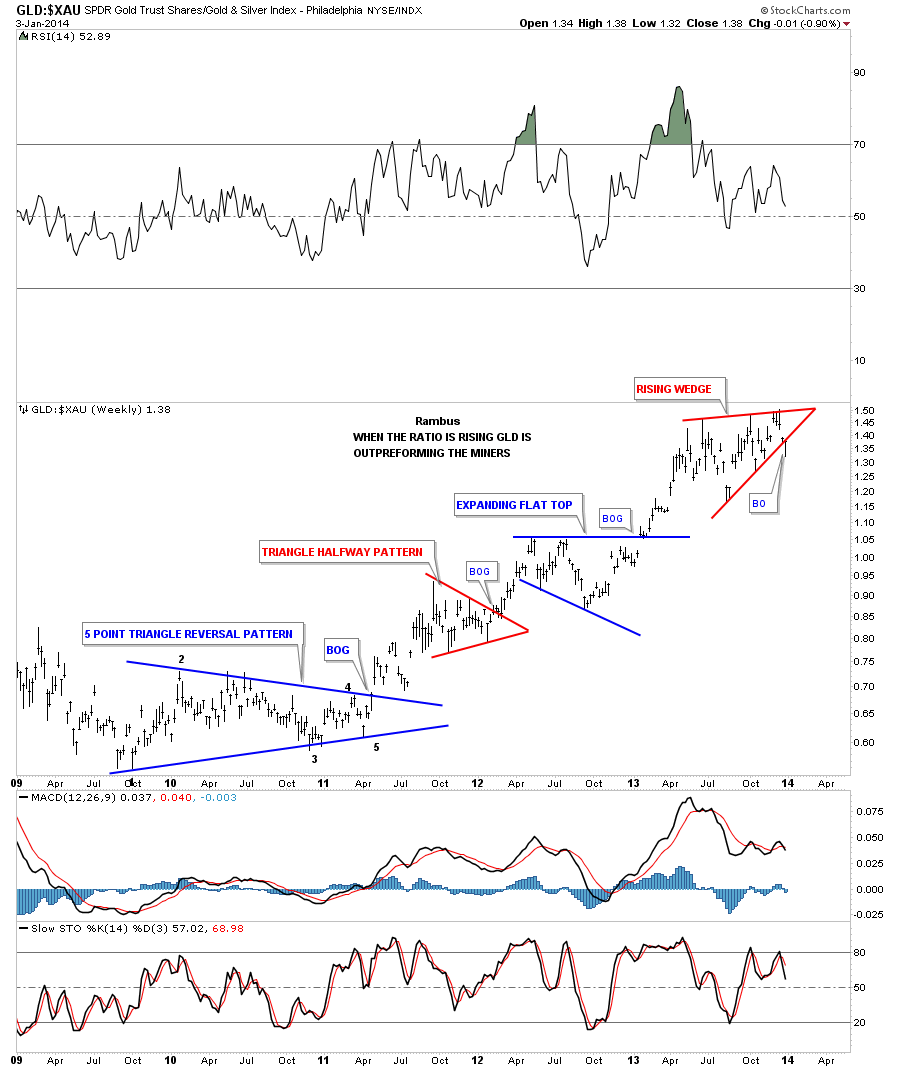 GLD vs. XAU Weekly