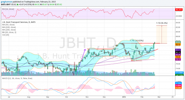 JBHT Chart