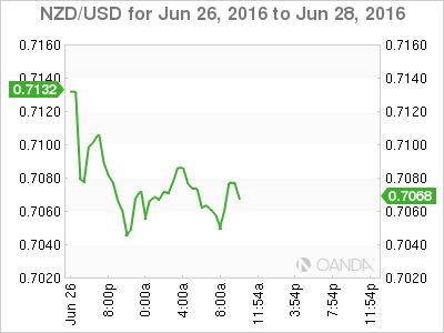NZD/USD for June 26,2016 To June 28,2016
