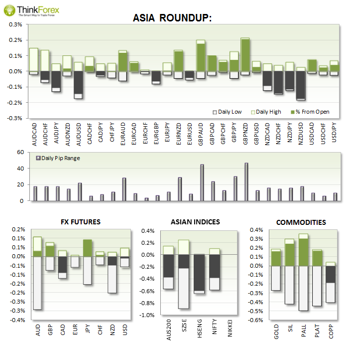 Asia Roundup