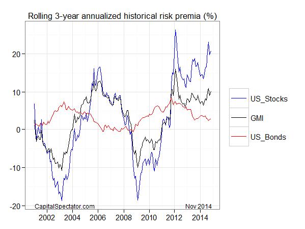 Rolling 3-Y Historical Risk Premia: US Stocks/GMI/US Bonds