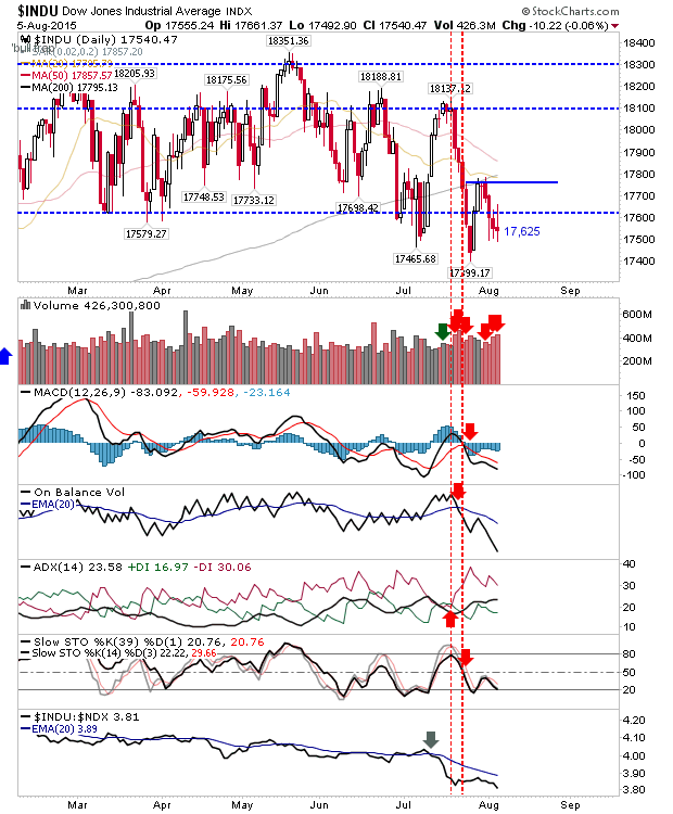 INDU Daily Chart